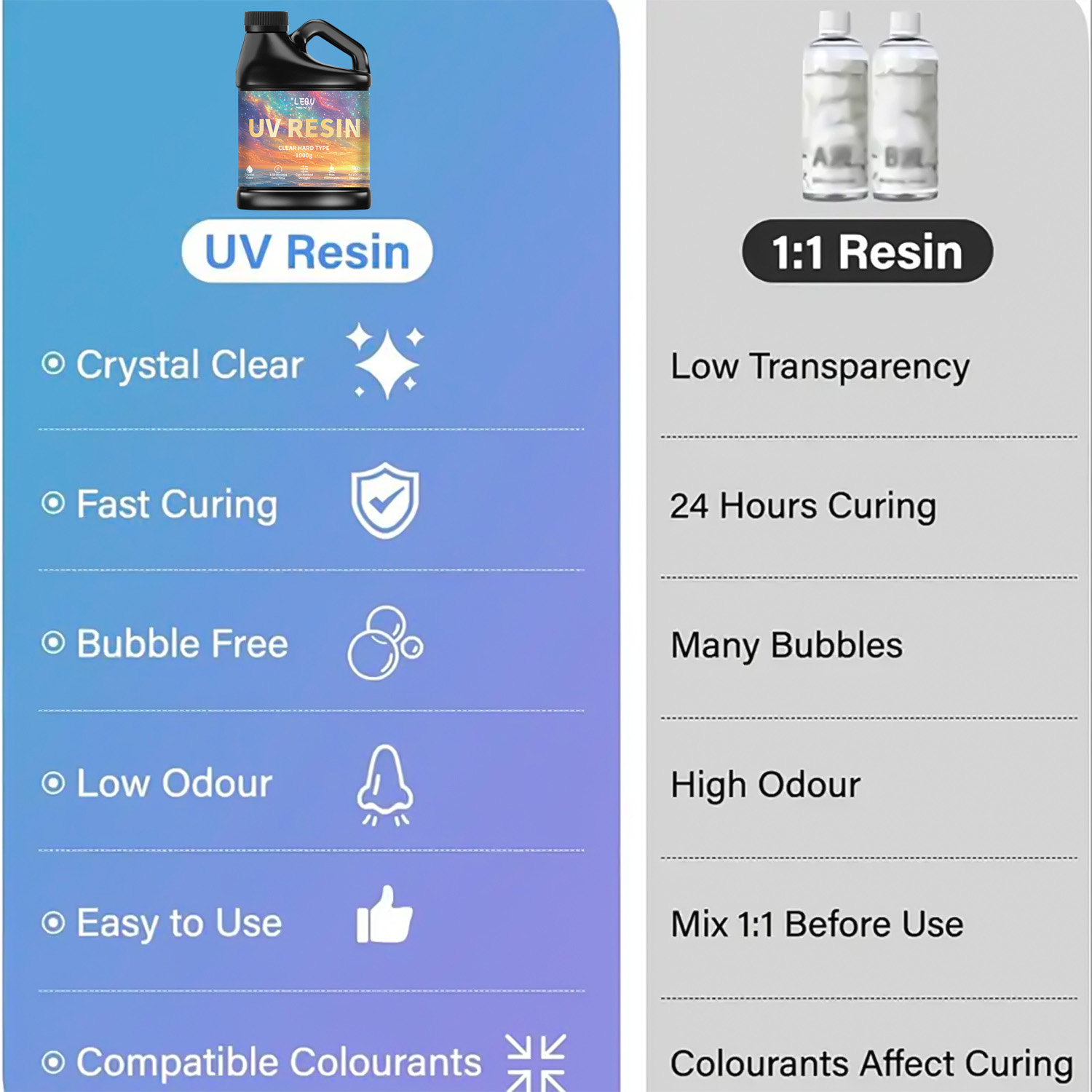 100/200/500/1000g UV Epoxy Res - Resin Art Jewellery recension och pris